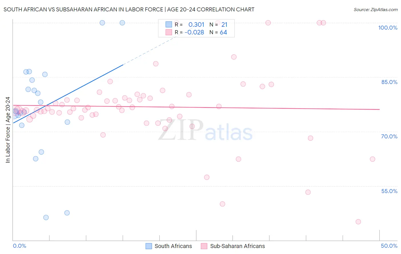 South African vs Subsaharan African In Labor Force | Age 20-24