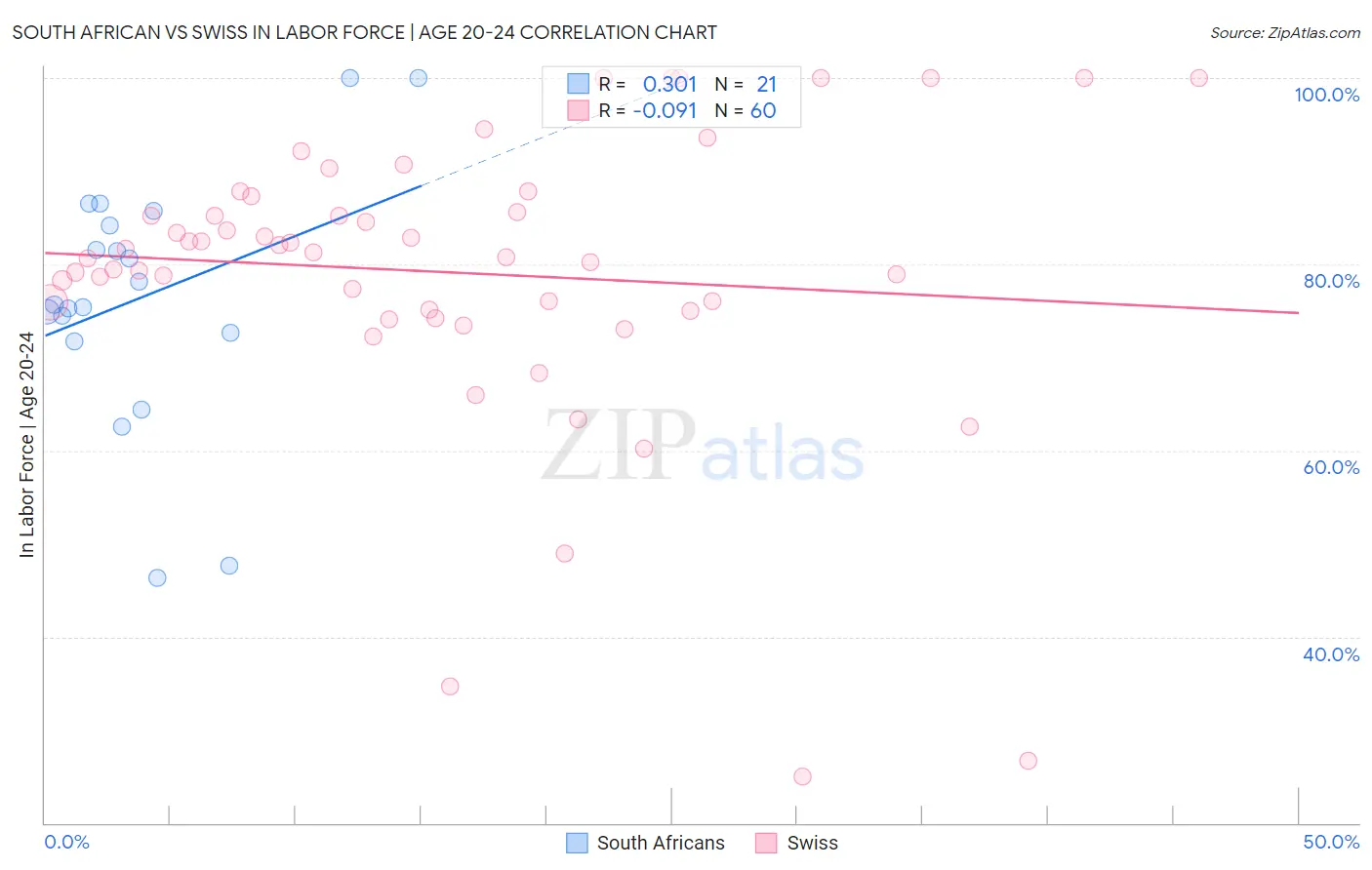 South African vs Swiss In Labor Force | Age 20-24