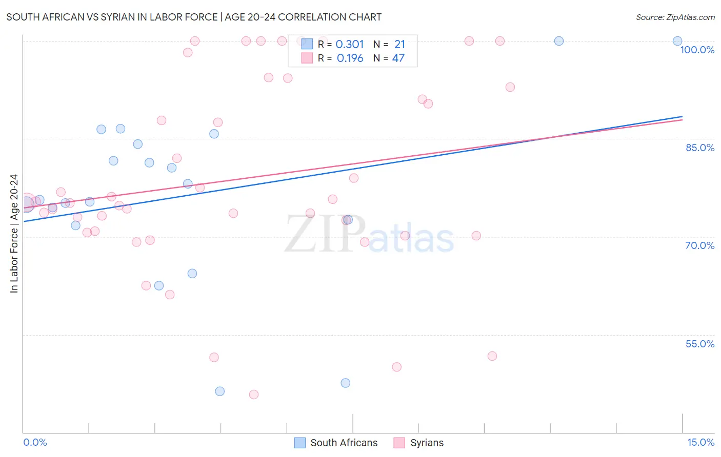 South African vs Syrian In Labor Force | Age 20-24