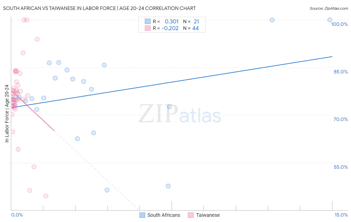 South African vs Taiwanese In Labor Force | Age 20-24