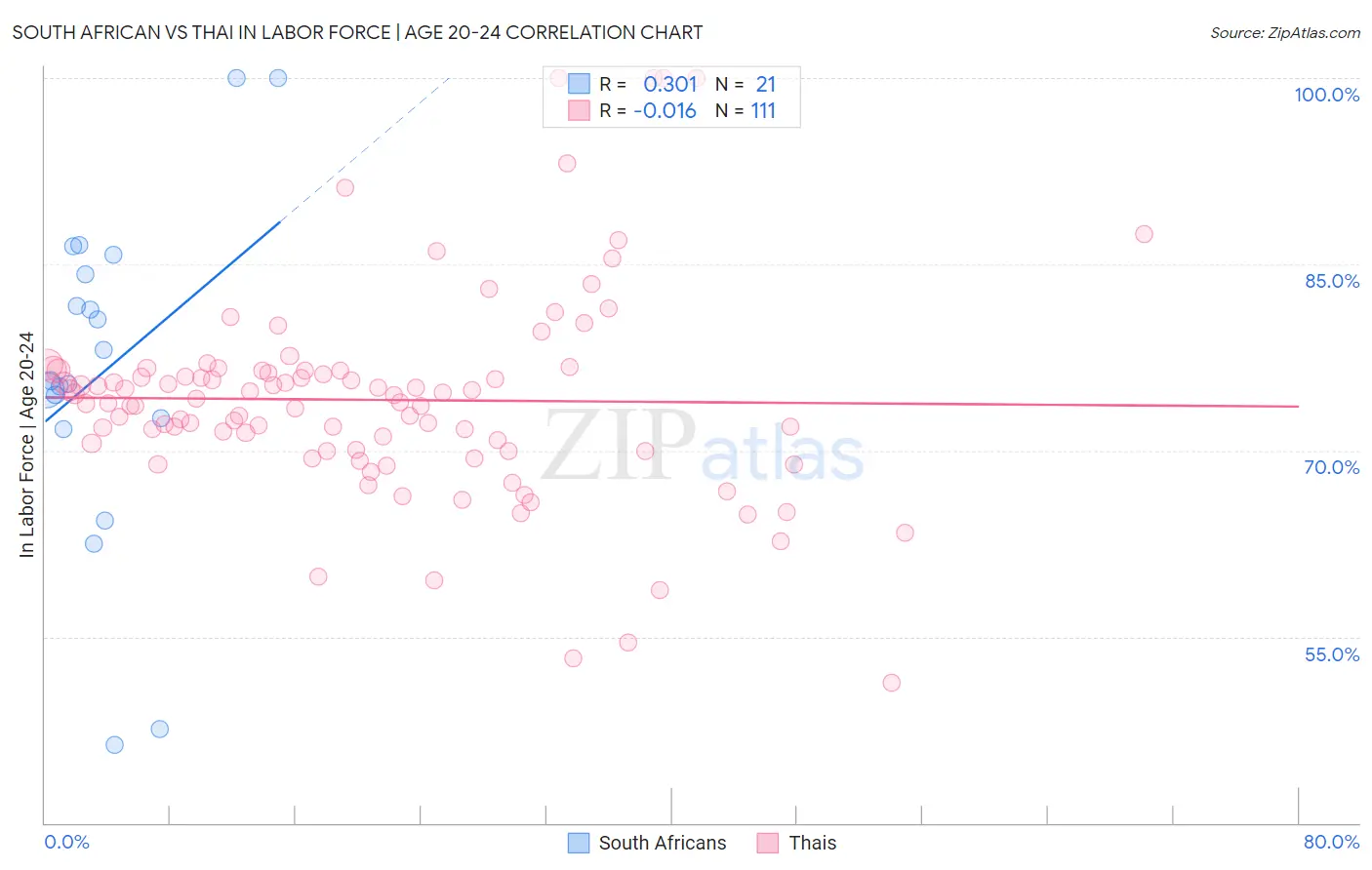 South African vs Thai In Labor Force | Age 20-24