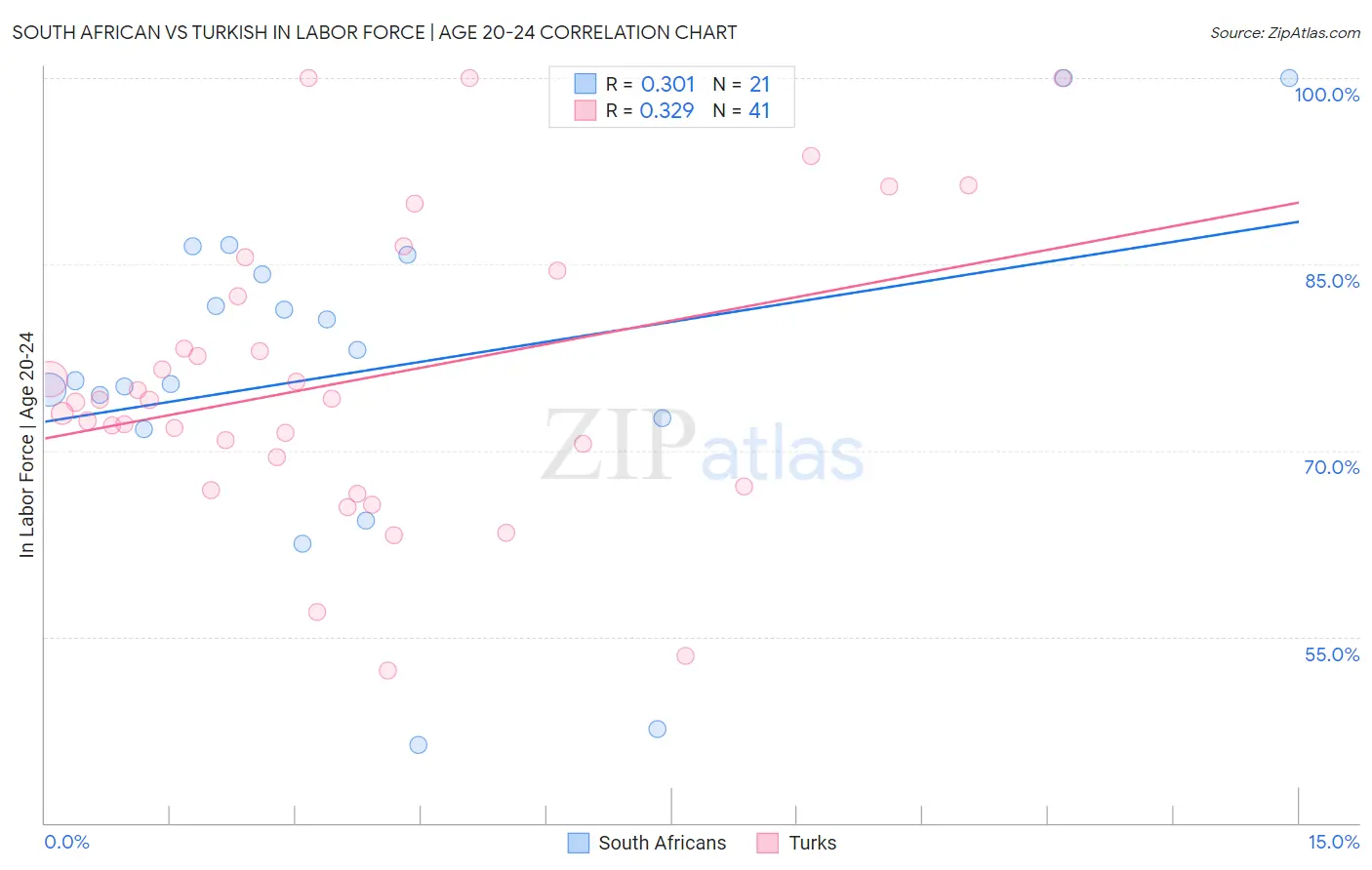 South African vs Turkish In Labor Force | Age 20-24