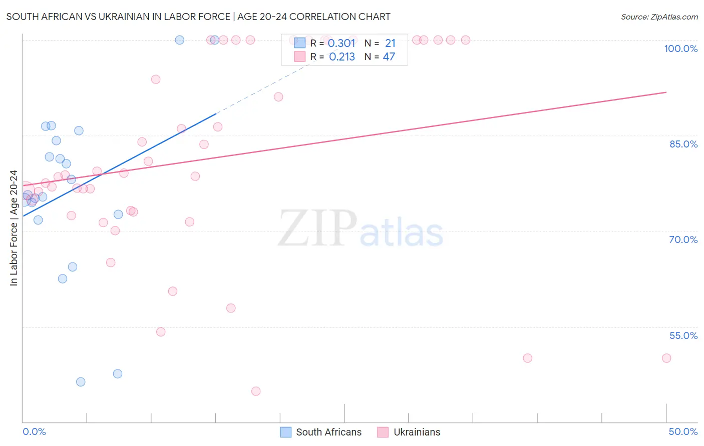 South African vs Ukrainian In Labor Force | Age 20-24