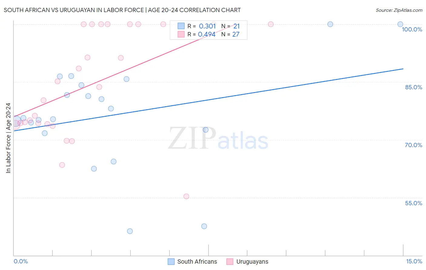 South African vs Uruguayan In Labor Force | Age 20-24