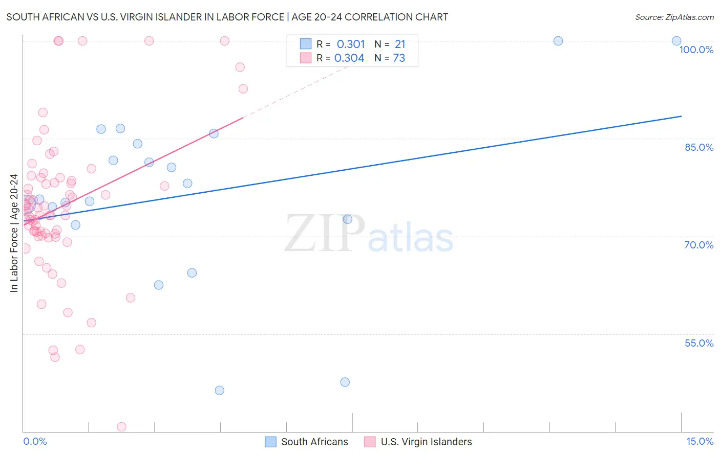 South African vs U.S. Virgin Islander In Labor Force | Age 20-24