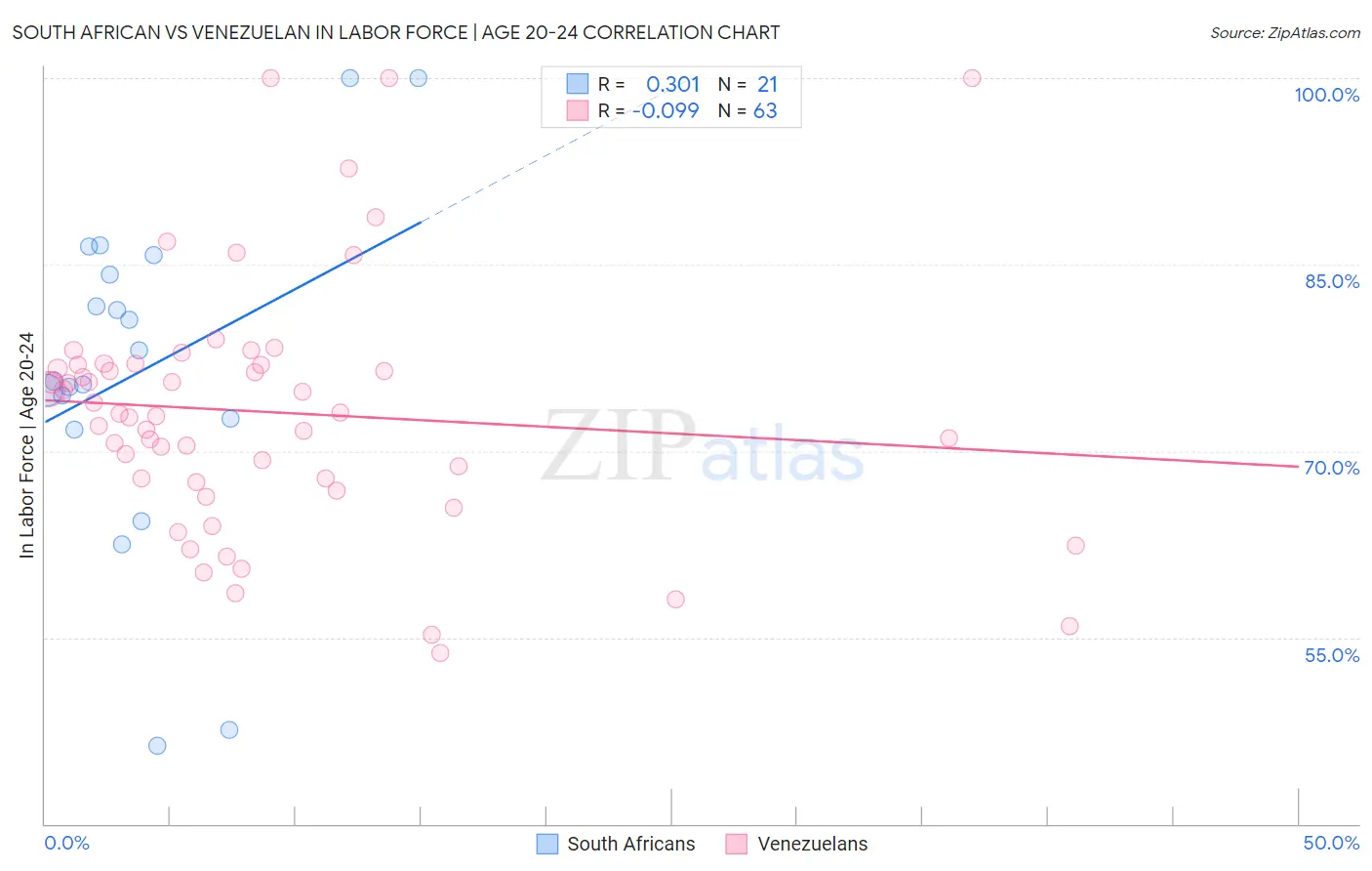 South African vs Venezuelan In Labor Force | Age 20-24