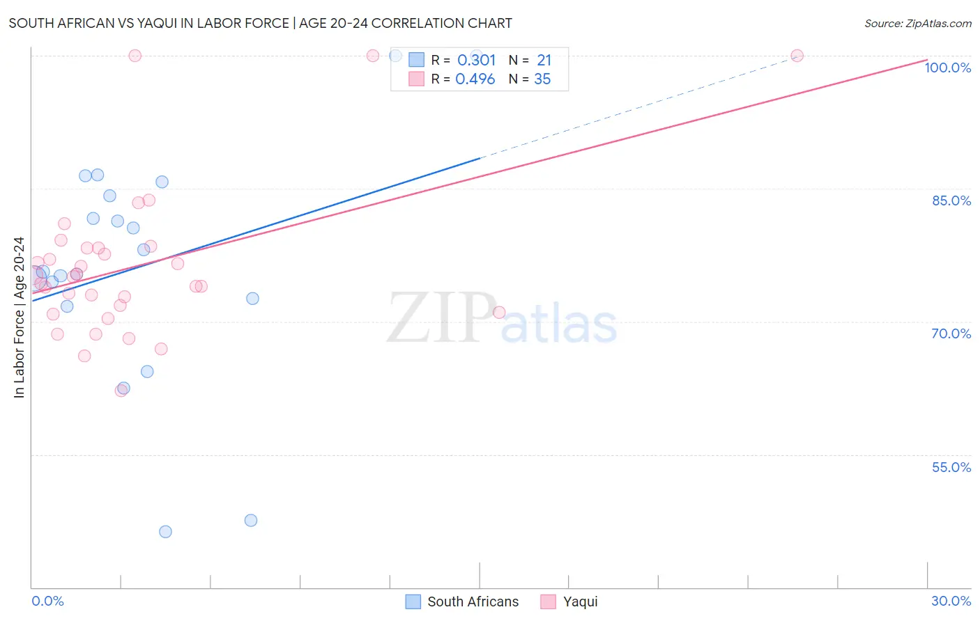 South African vs Yaqui In Labor Force | Age 20-24