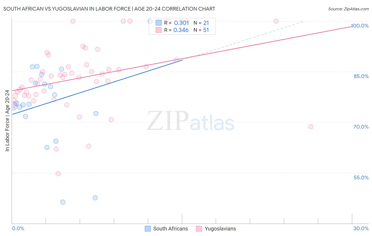 South African vs Yugoslavian In Labor Force | Age 20-24