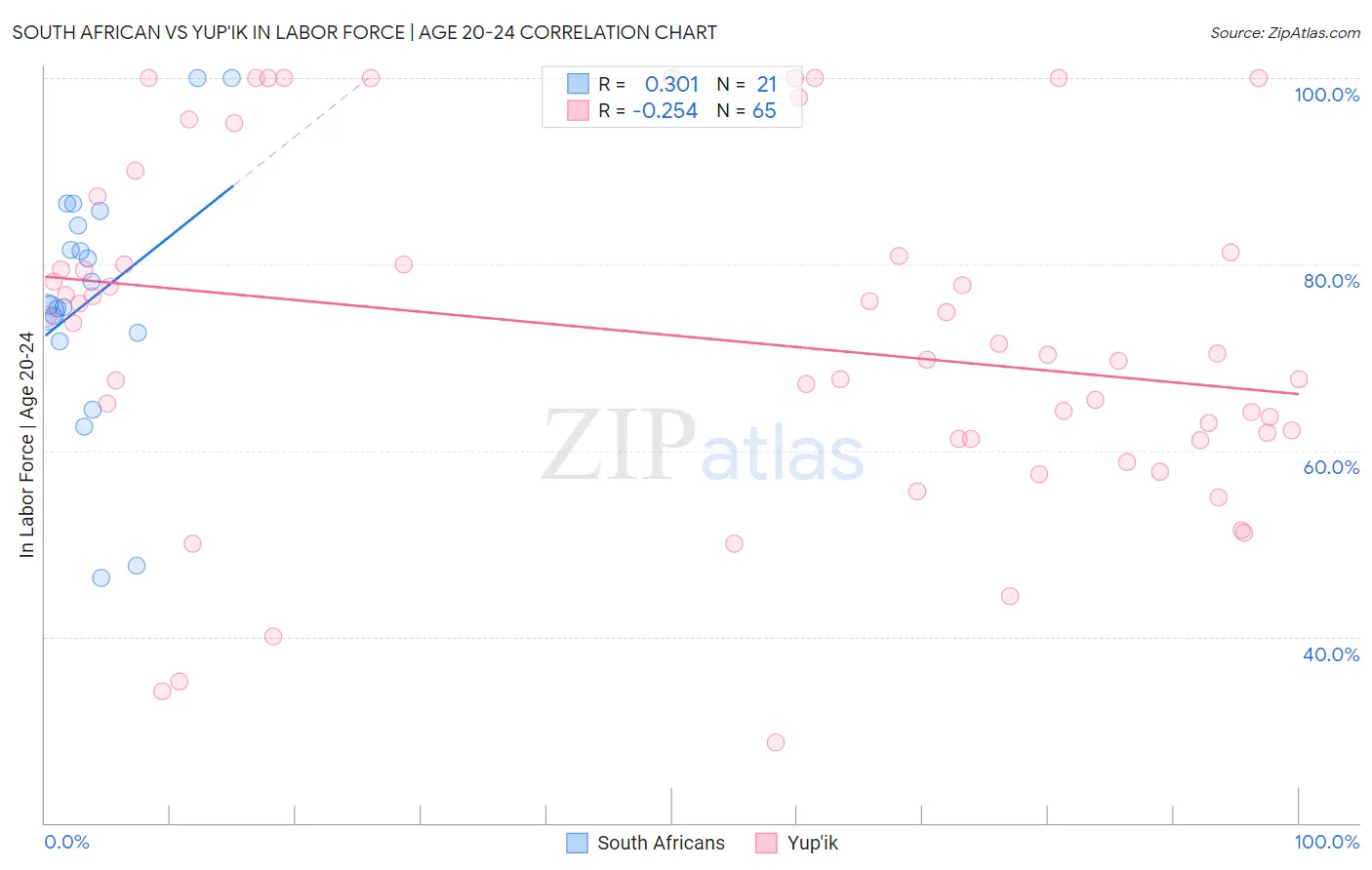 South African vs Yup'ik In Labor Force | Age 20-24