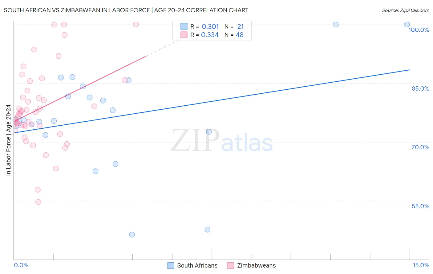 South African vs Zimbabwean In Labor Force | Age 20-24