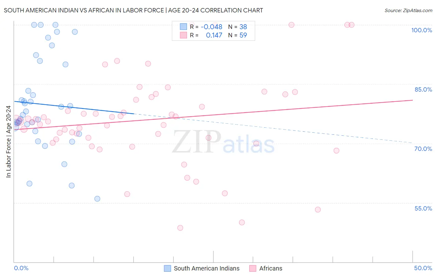 South American Indian vs African In Labor Force | Age 20-24