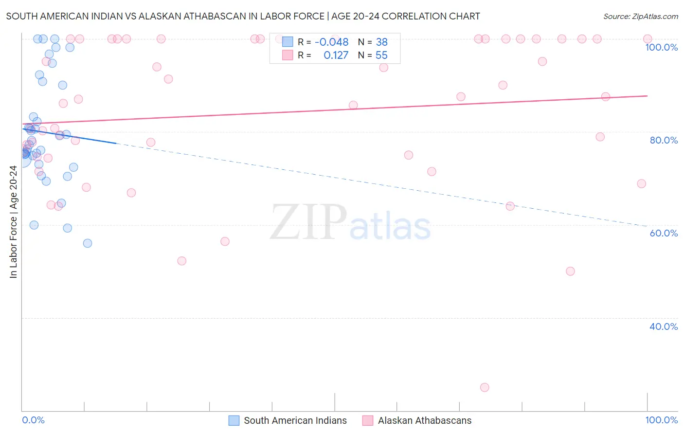South American Indian vs Alaskan Athabascan In Labor Force | Age 20-24
