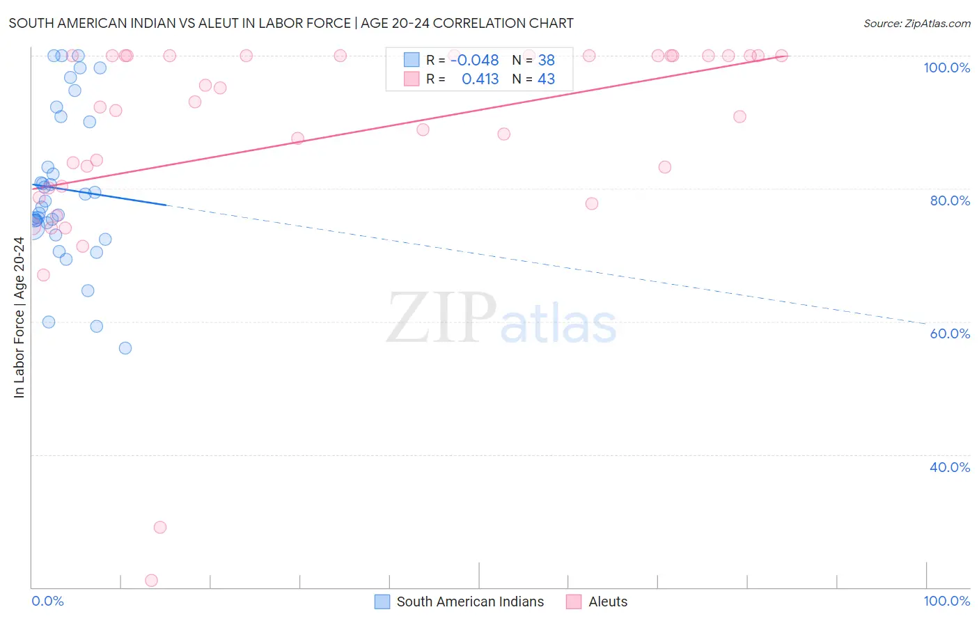 South American Indian vs Aleut In Labor Force | Age 20-24