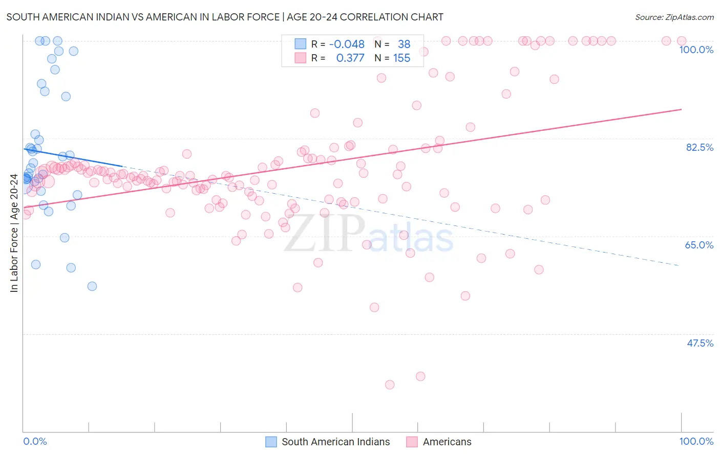 South American Indian vs American In Labor Force | Age 20-24