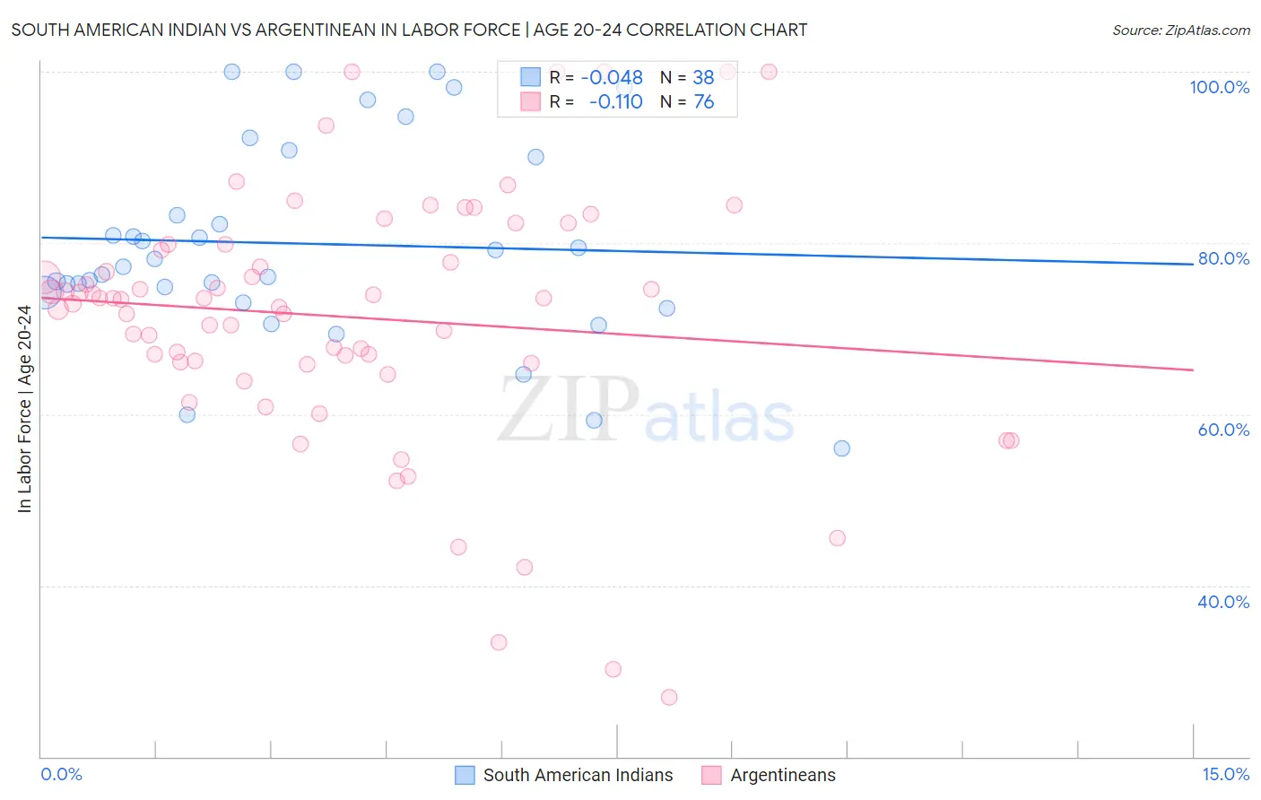 South American Indian vs Argentinean In Labor Force | Age 20-24