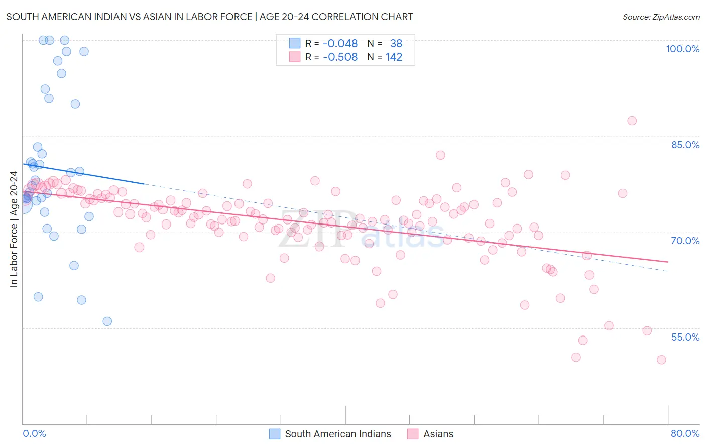 South American Indian vs Asian In Labor Force | Age 20-24