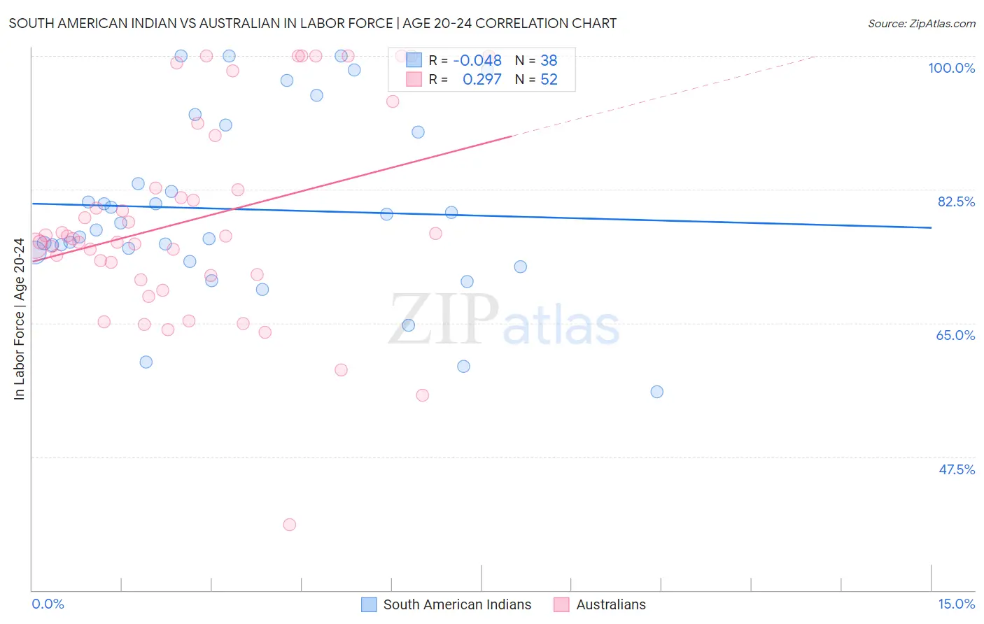South American Indian vs Australian In Labor Force | Age 20-24