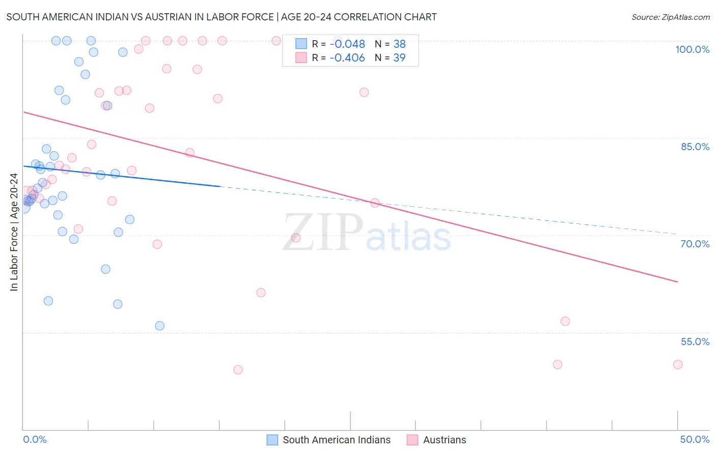 South American Indian vs Austrian In Labor Force | Age 20-24