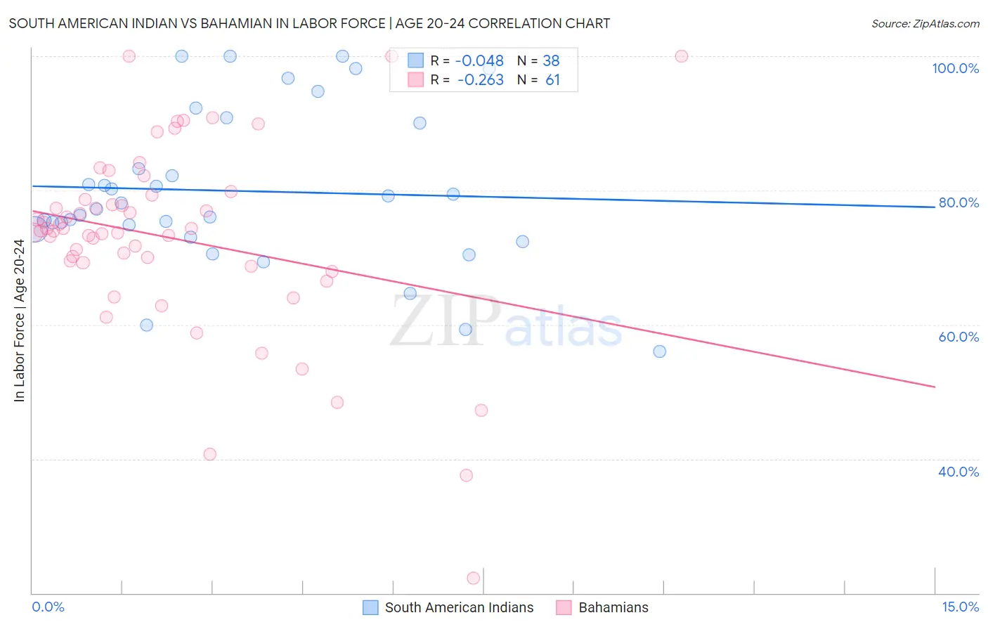 South American Indian vs Bahamian In Labor Force | Age 20-24