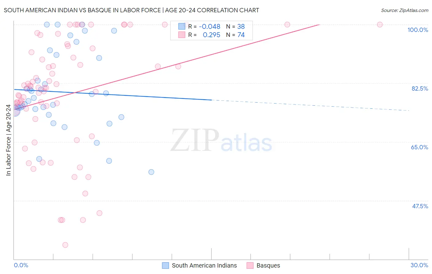 South American Indian vs Basque In Labor Force | Age 20-24