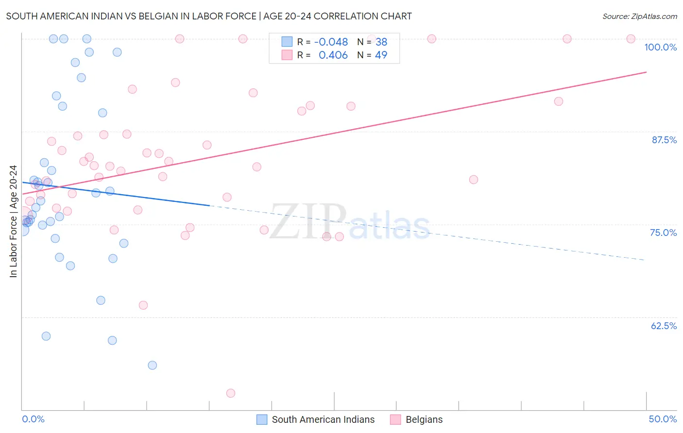 South American Indian vs Belgian In Labor Force | Age 20-24