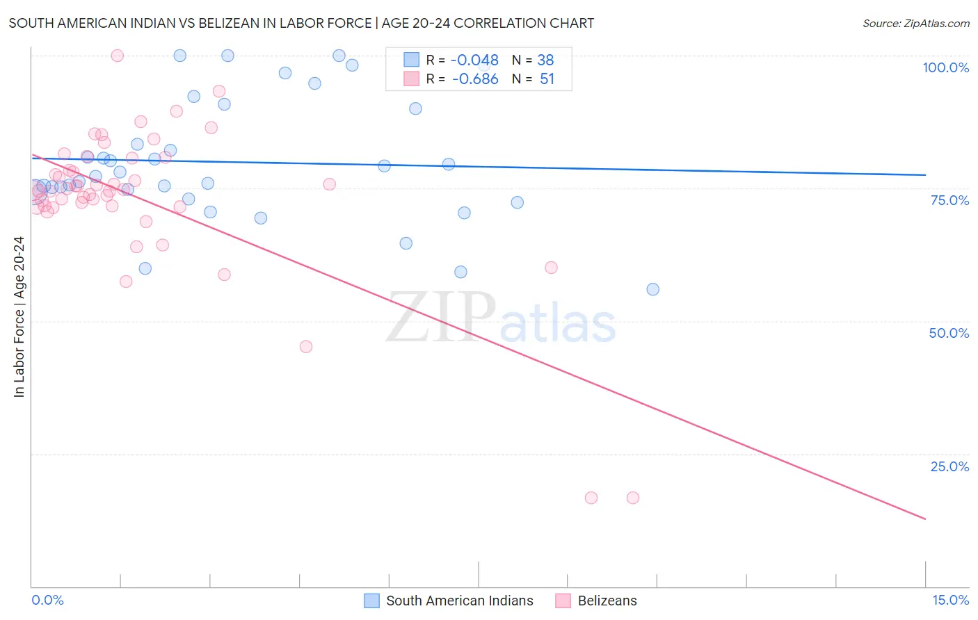 South American Indian vs Belizean In Labor Force | Age 20-24