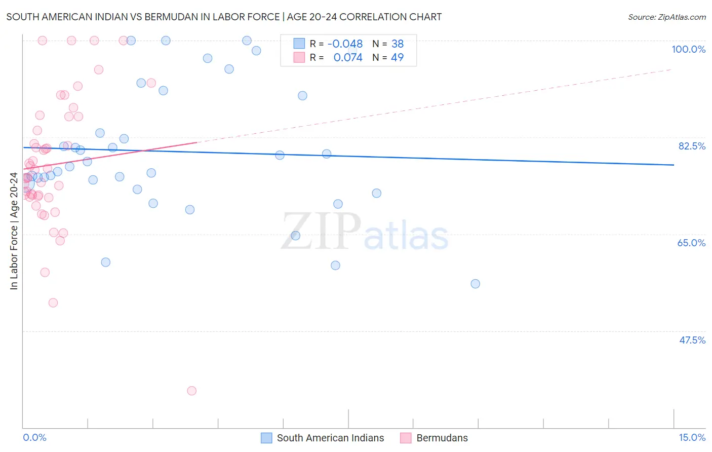 South American Indian vs Bermudan In Labor Force | Age 20-24