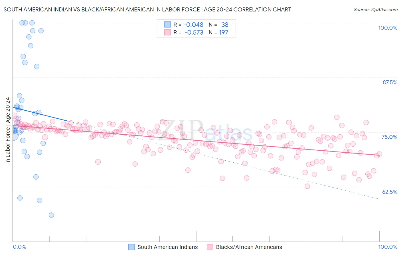 South American Indian vs Black/African American In Labor Force | Age 20-24