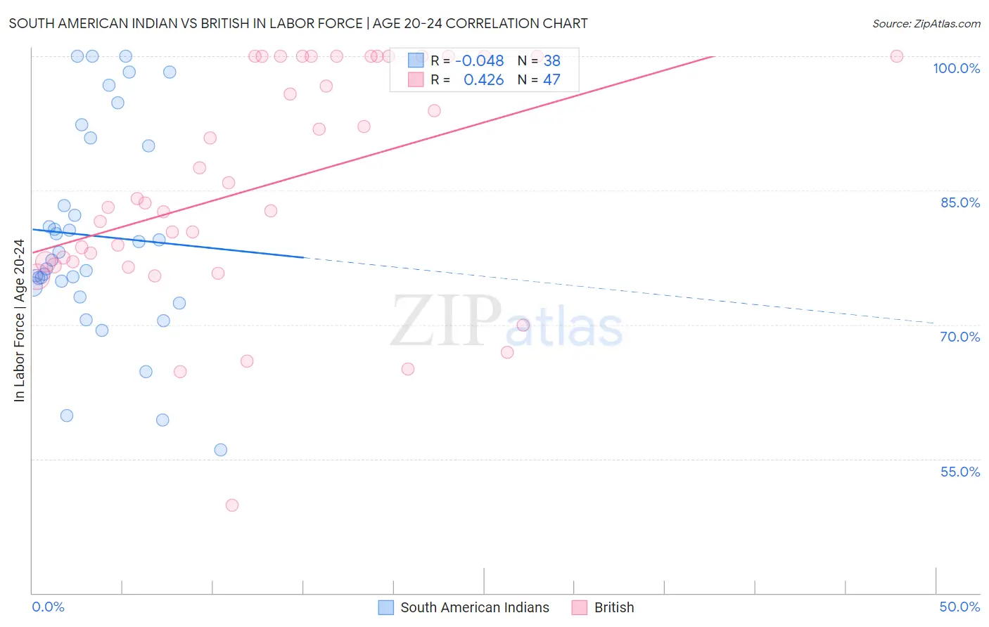 South American Indian vs British In Labor Force | Age 20-24