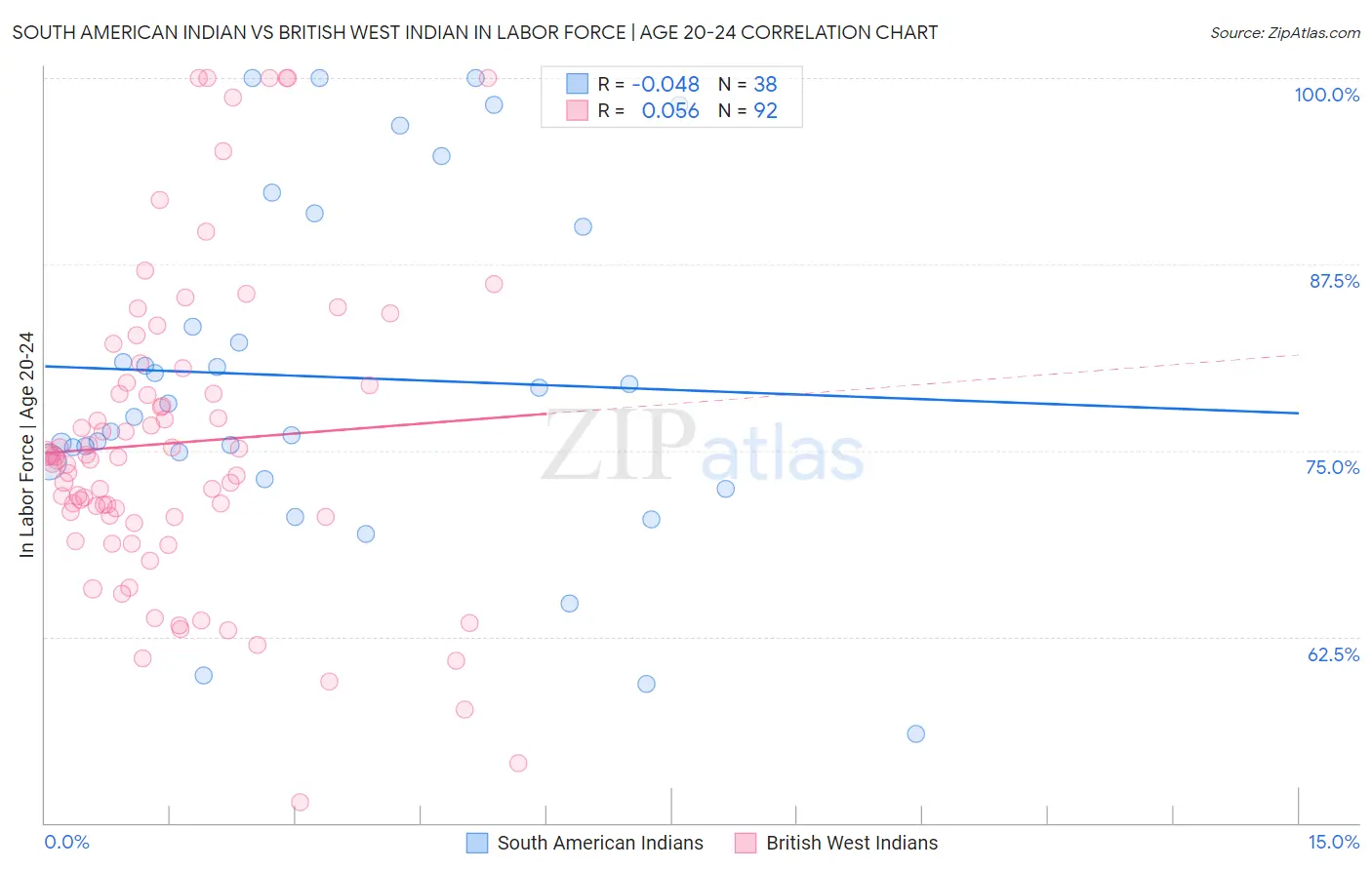 South American Indian vs British West Indian In Labor Force | Age 20-24
