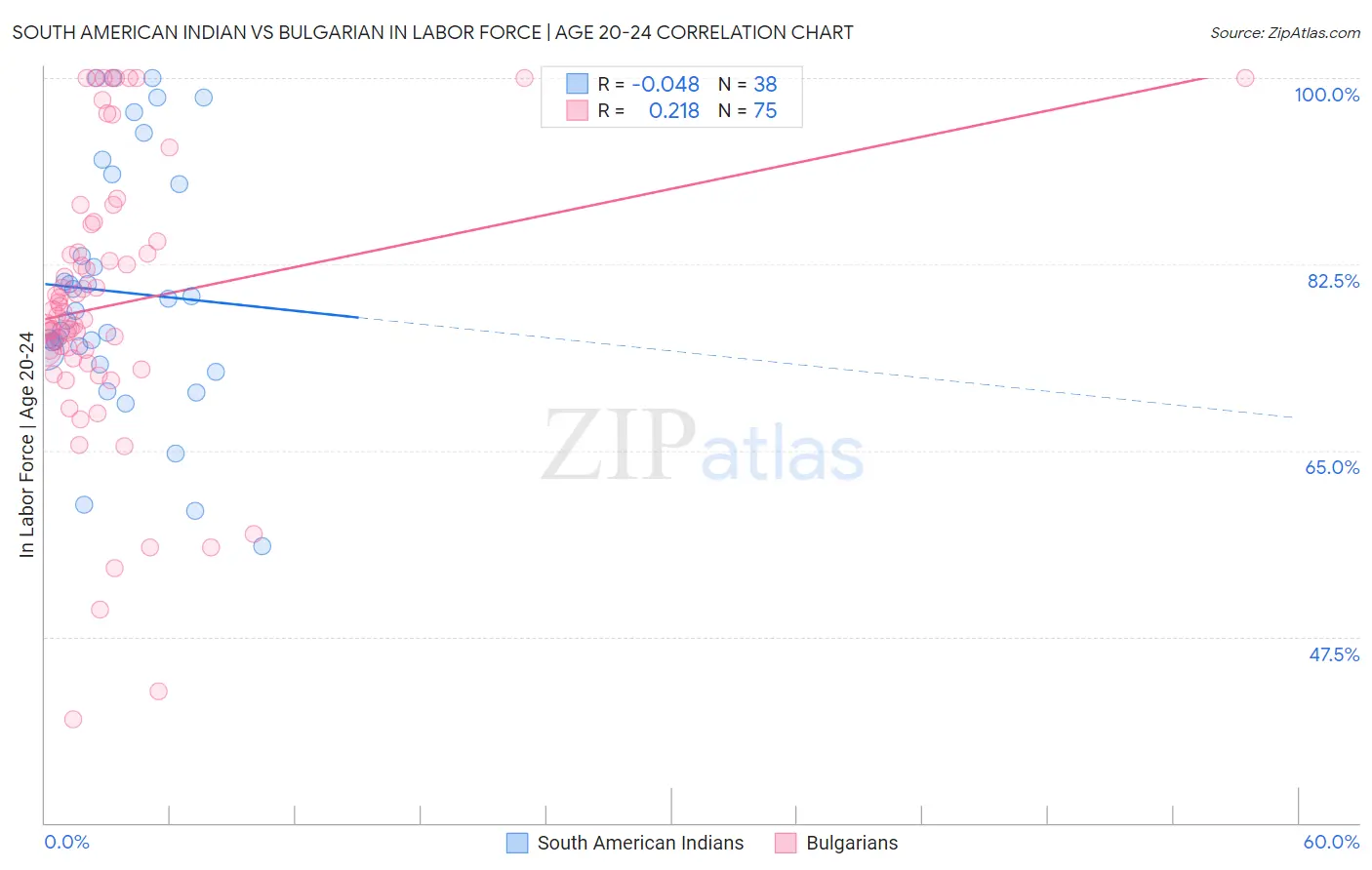 South American Indian vs Bulgarian In Labor Force | Age 20-24