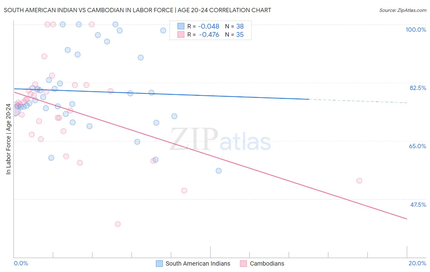 South American Indian vs Cambodian In Labor Force | Age 20-24