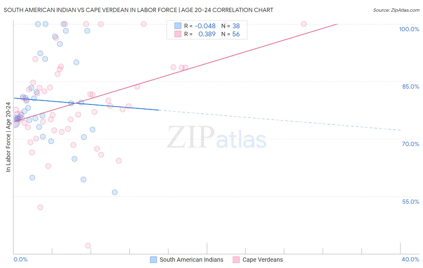 South American Indian vs Cape Verdean In Labor Force | Age 20-24