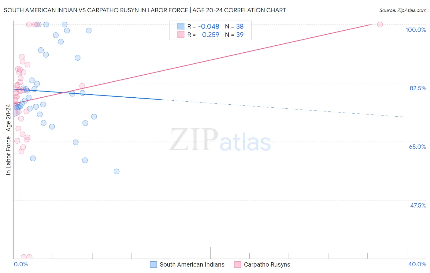 South American Indian vs Carpatho Rusyn In Labor Force | Age 20-24