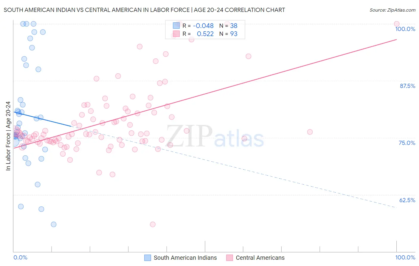 South American Indian vs Central American In Labor Force | Age 20-24