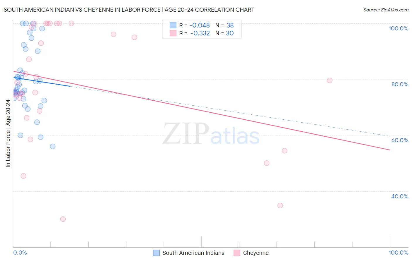 South American Indian vs Cheyenne In Labor Force | Age 20-24