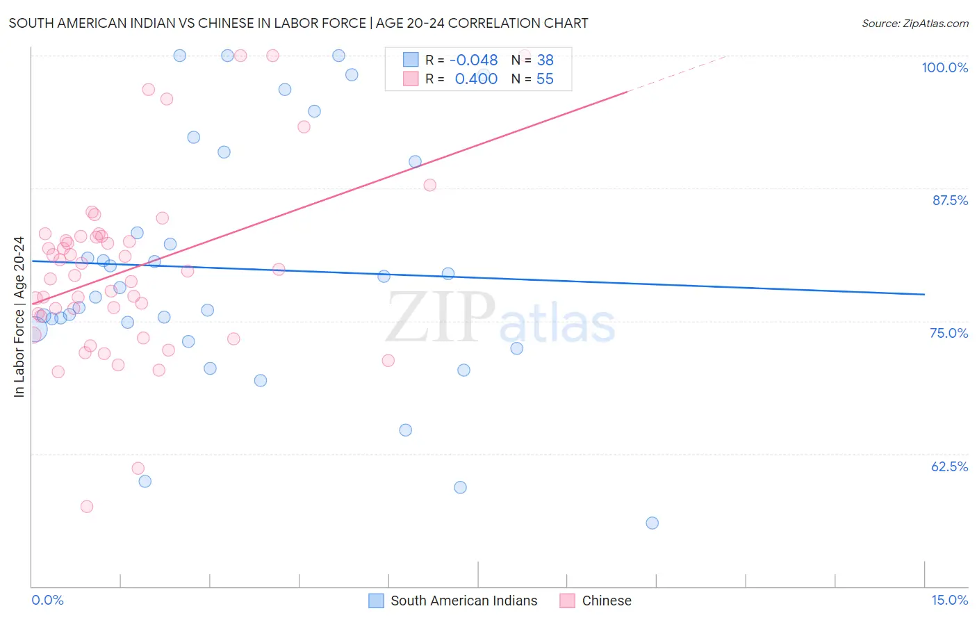 South American Indian vs Chinese In Labor Force | Age 20-24