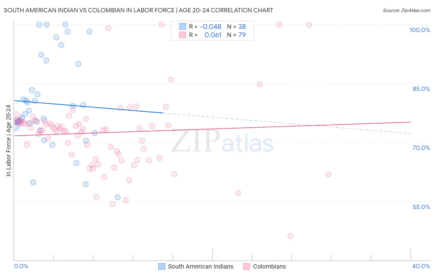 South American Indian vs Colombian In Labor Force | Age 20-24