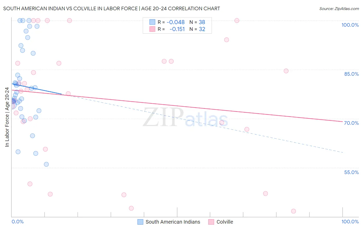 South American Indian vs Colville In Labor Force | Age 20-24