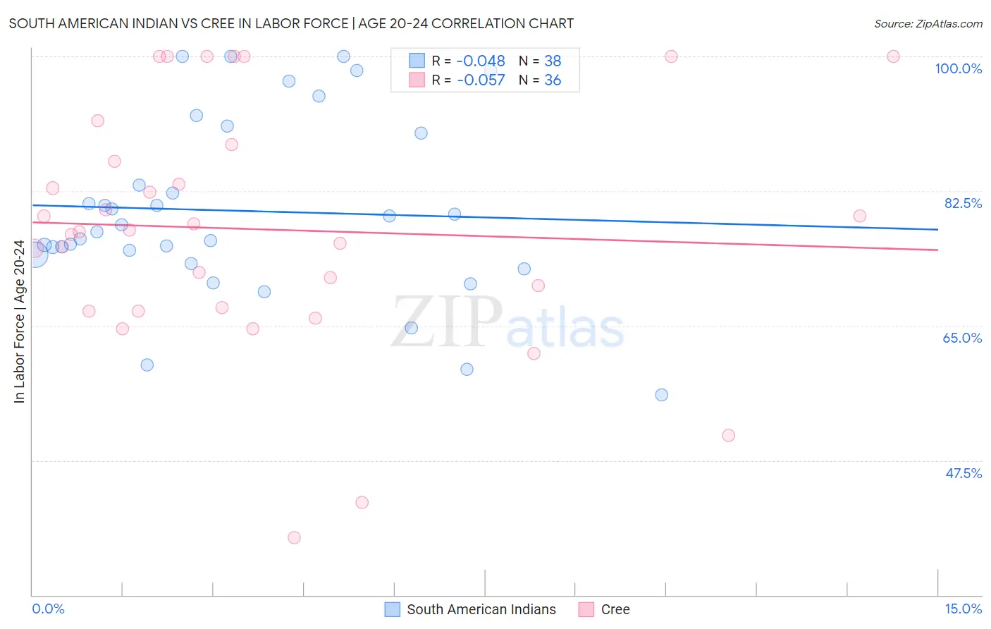 South American Indian vs Cree In Labor Force | Age 20-24