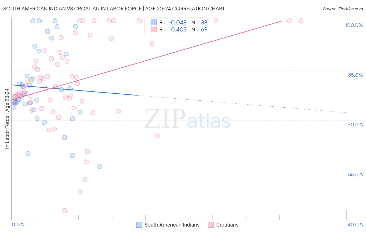 South American Indian vs Croatian In Labor Force | Age 20-24