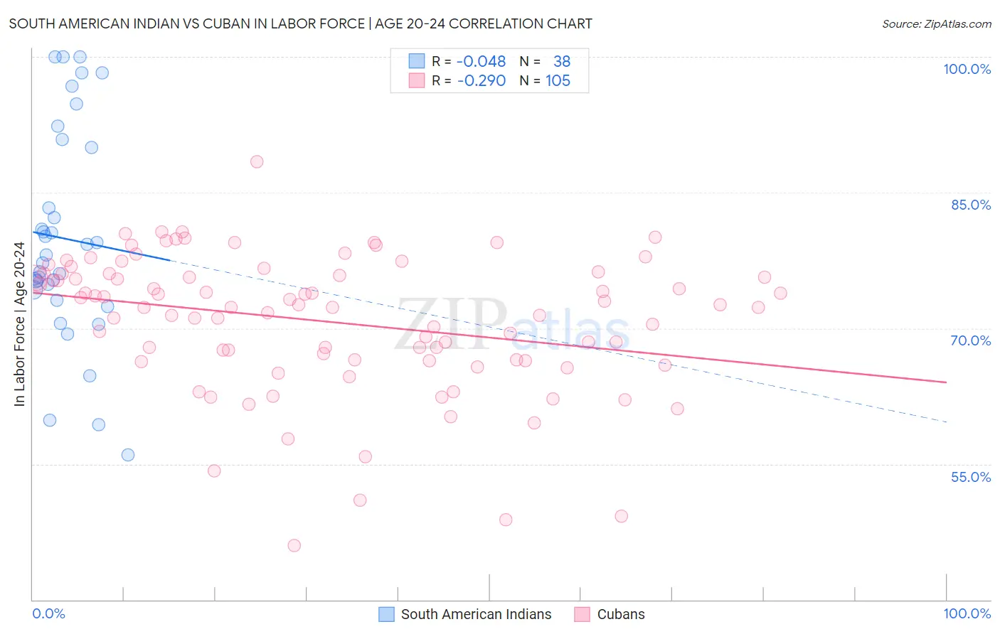 South American Indian vs Cuban In Labor Force | Age 20-24