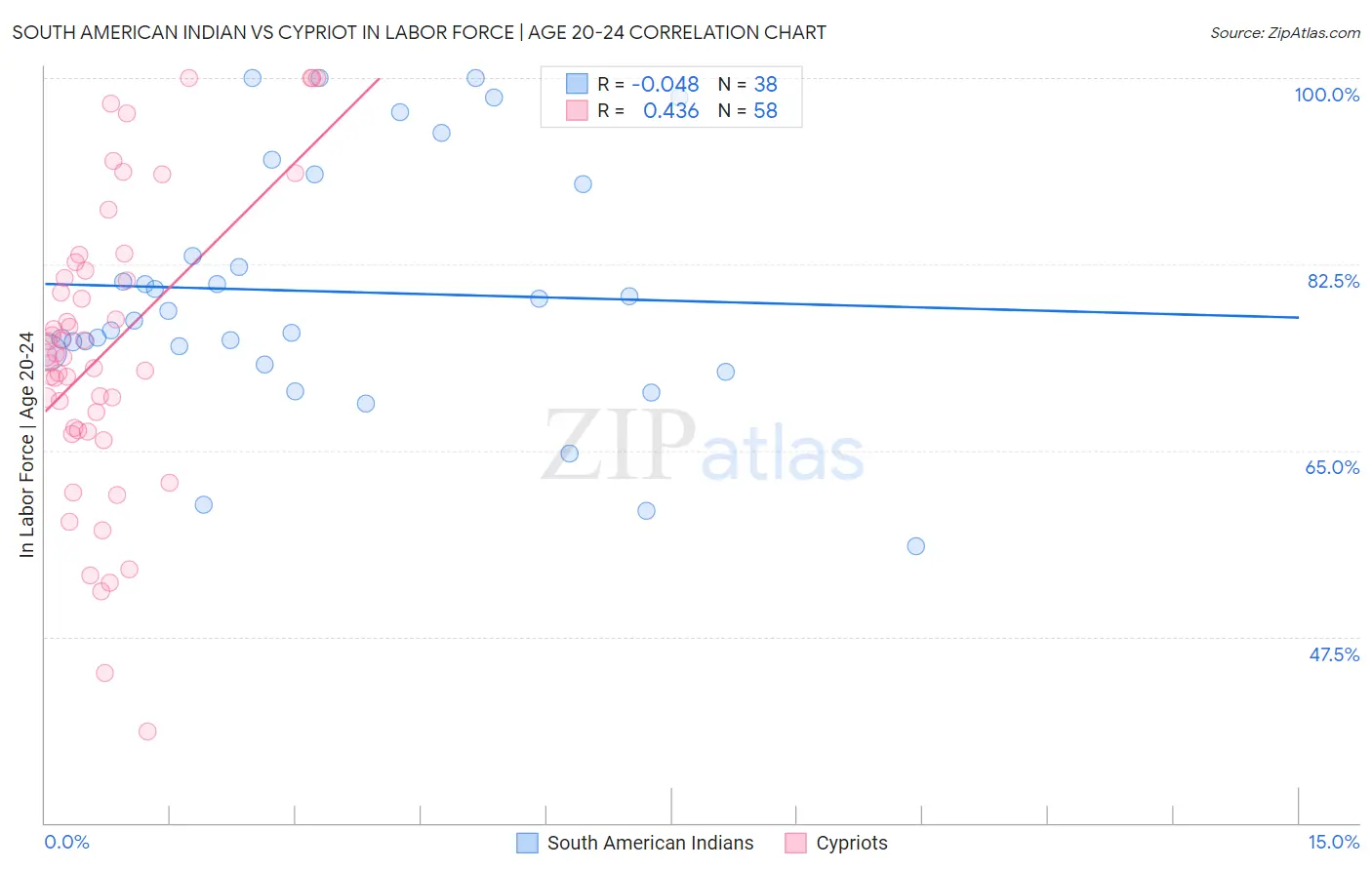 South American Indian vs Cypriot In Labor Force | Age 20-24