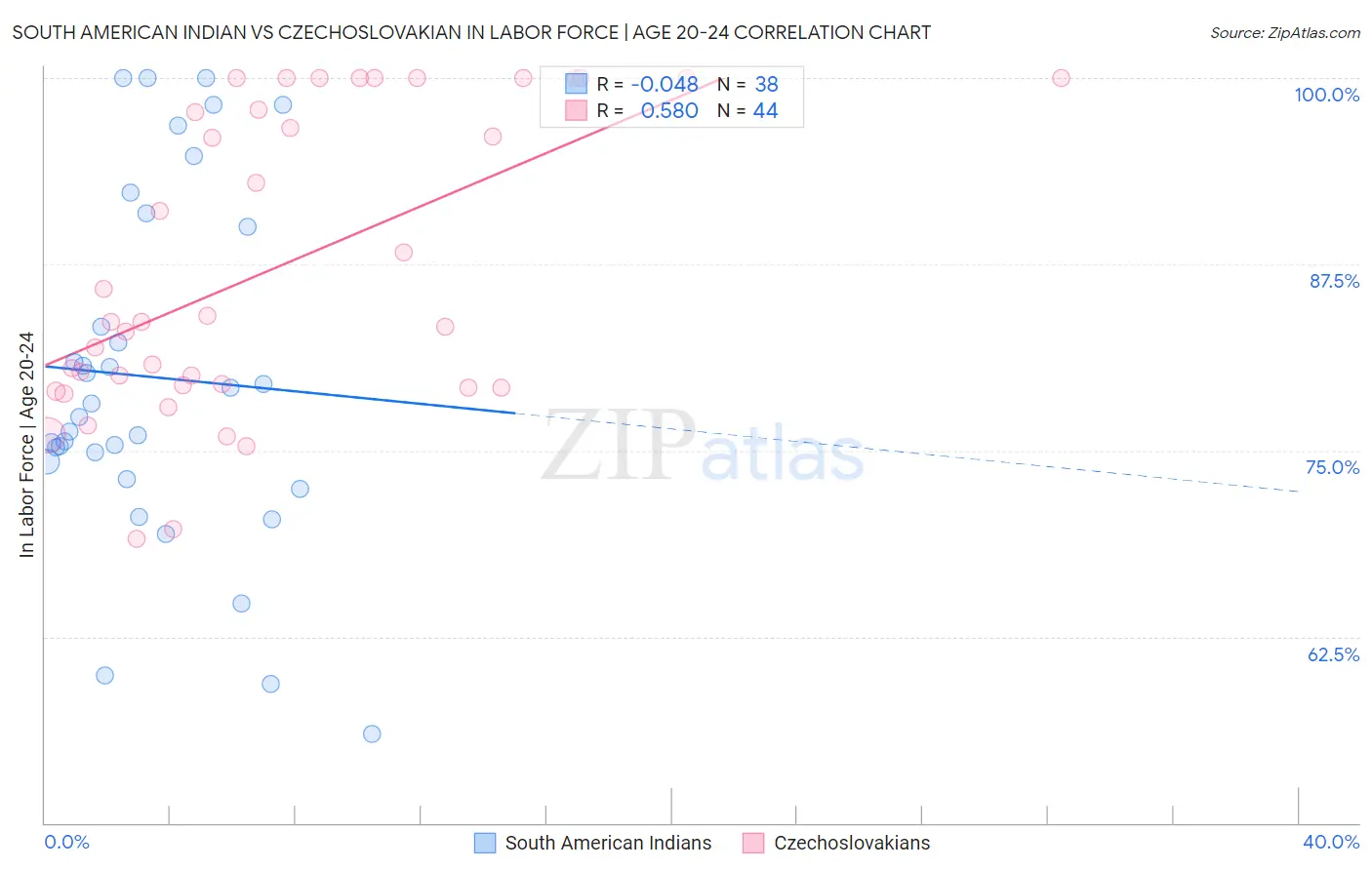 South American Indian vs Czechoslovakian In Labor Force | Age 20-24