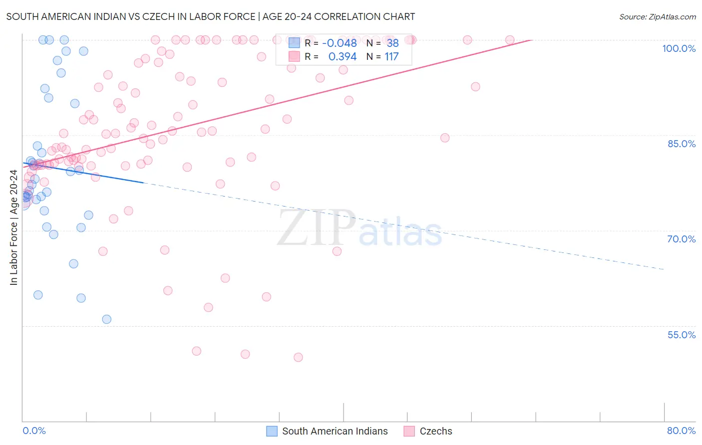 South American Indian vs Czech In Labor Force | Age 20-24