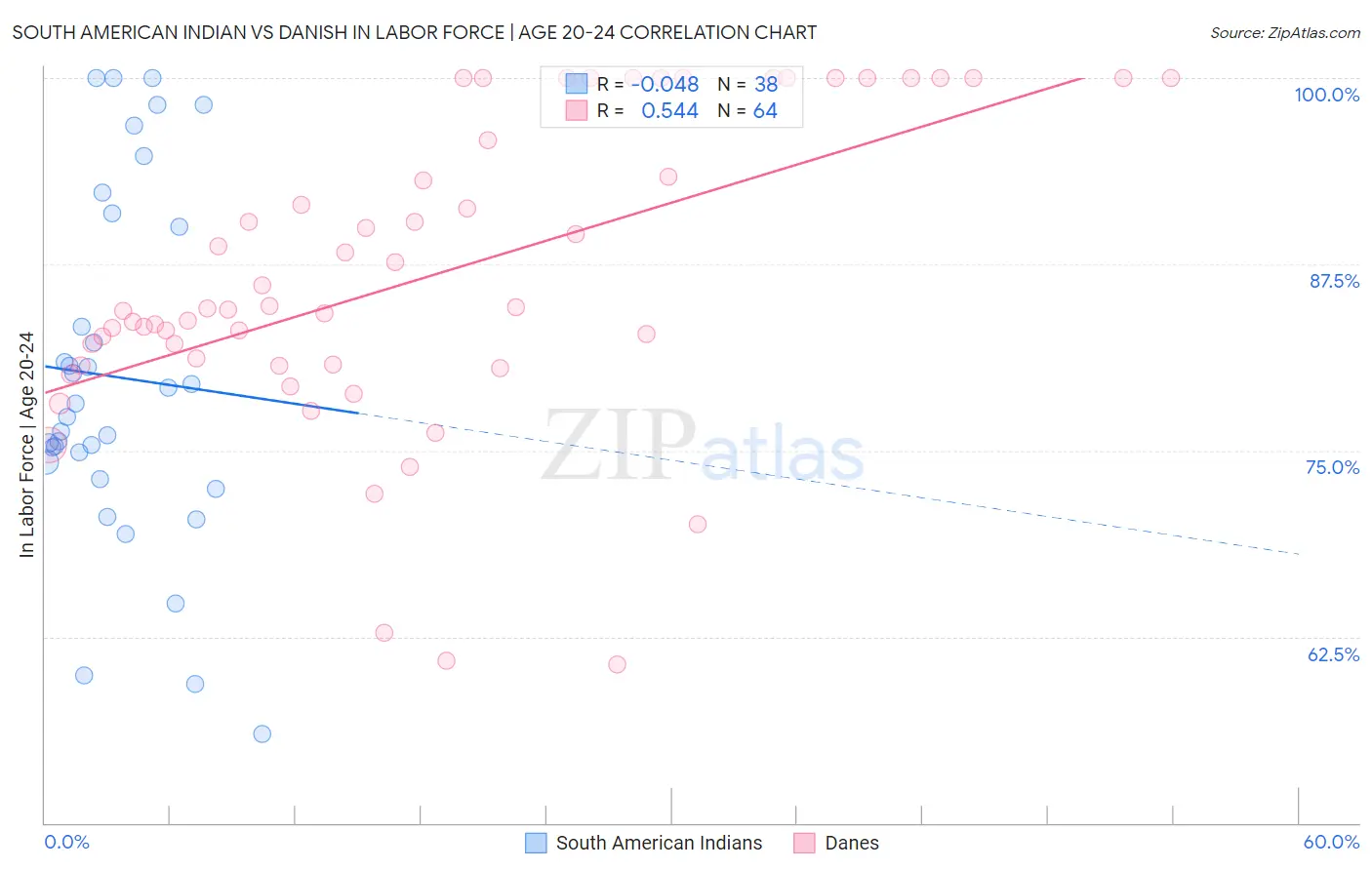 South American Indian vs Danish In Labor Force | Age 20-24