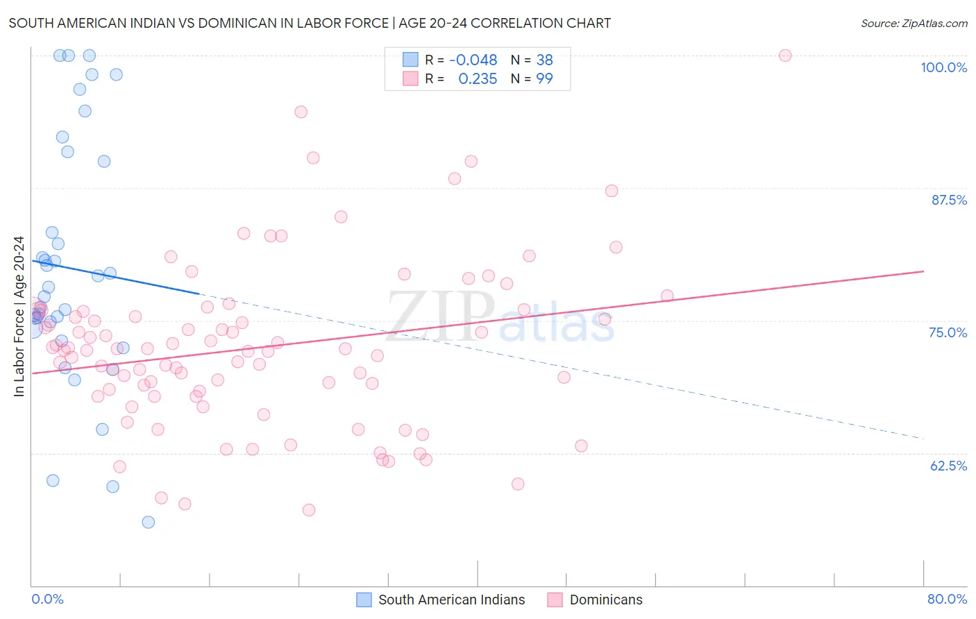 South American Indian vs Dominican In Labor Force | Age 20-24
