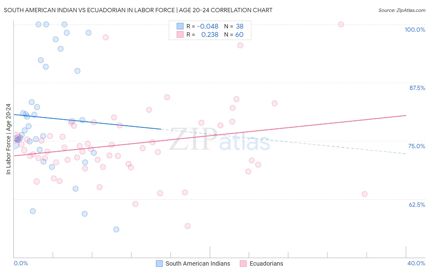 South American Indian vs Ecuadorian In Labor Force | Age 20-24