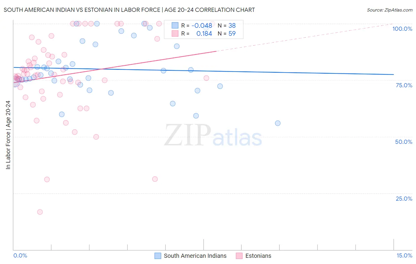 South American Indian vs Estonian In Labor Force | Age 20-24