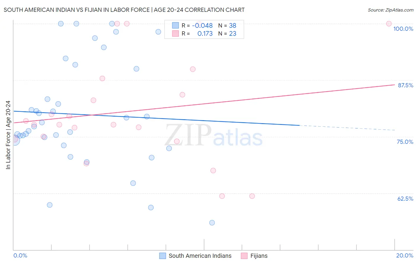 South American Indian vs Fijian In Labor Force | Age 20-24